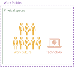 Work Culture vs technology